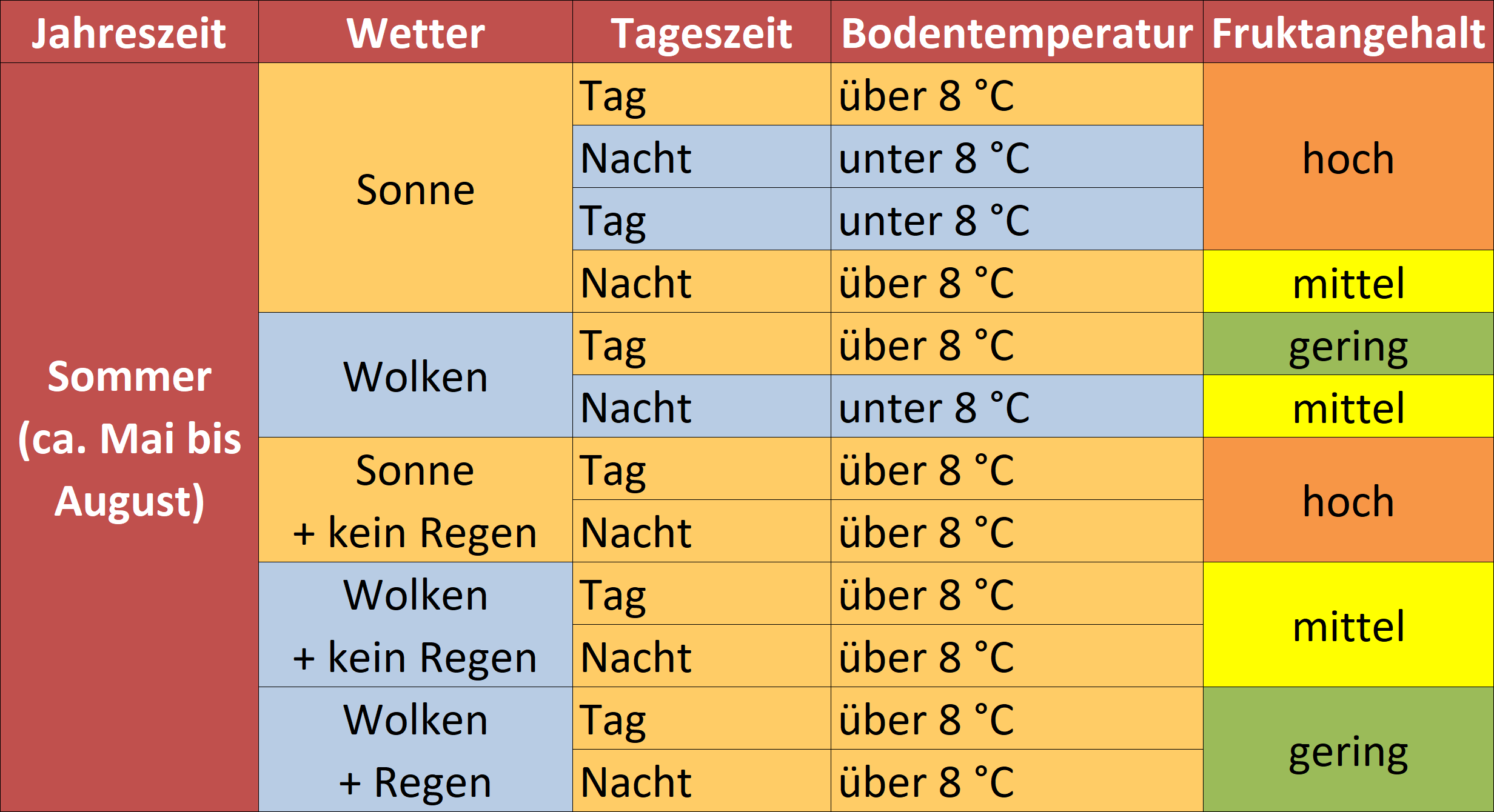 Fruktan Gas Sommer pferdetrends